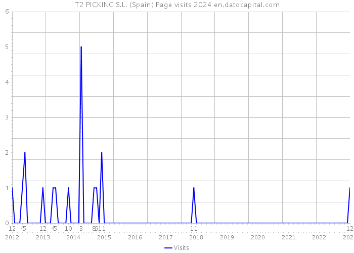 T2 PICKING S.L. (Spain) Page visits 2024 