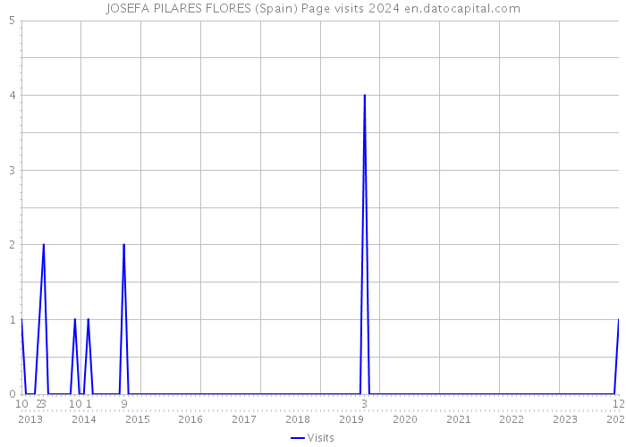 JOSEFA PILARES FLORES (Spain) Page visits 2024 