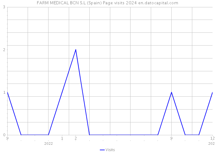 FARM MEDICAL BCN S.L (Spain) Page visits 2024 