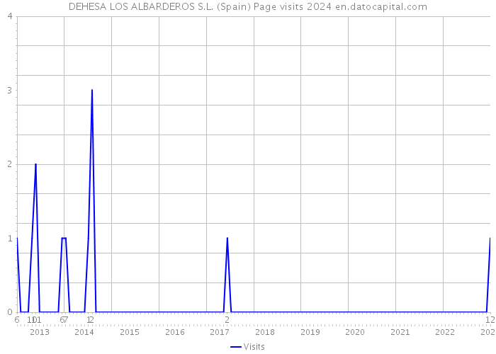 DEHESA LOS ALBARDEROS S.L. (Spain) Page visits 2024 