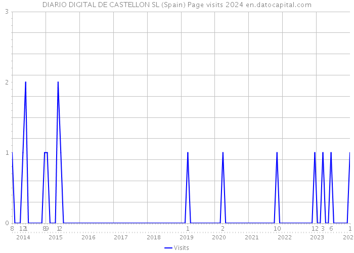 DIARIO DIGITAL DE CASTELLON SL (Spain) Page visits 2024 