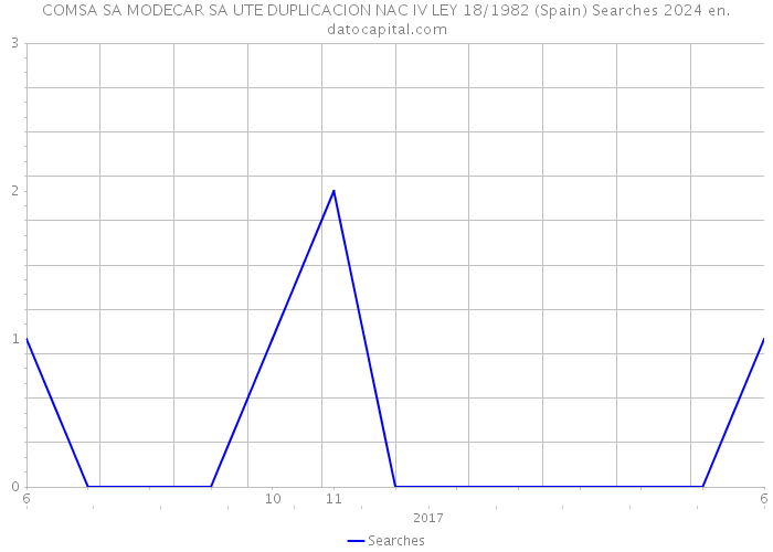 COMSA SA MODECAR SA UTE DUPLICACION NAC IV LEY 18/1982 (Spain) Searches 2024 