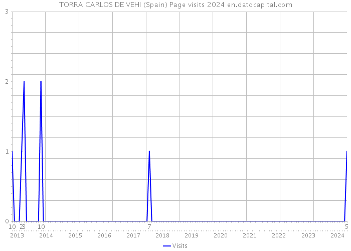 TORRA CARLOS DE VEHI (Spain) Page visits 2024 