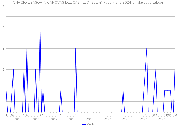 IGNACIO LIZASOAIN CANOVAS DEL CASTILLO (Spain) Page visits 2024 