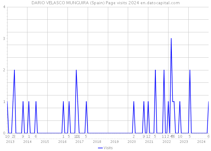 DARIO VELASCO MUNGUIRA (Spain) Page visits 2024 