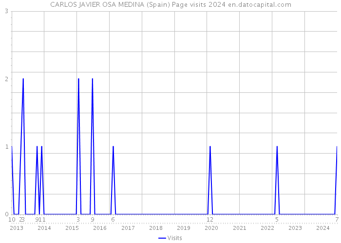 CARLOS JAVIER OSA MEDINA (Spain) Page visits 2024 