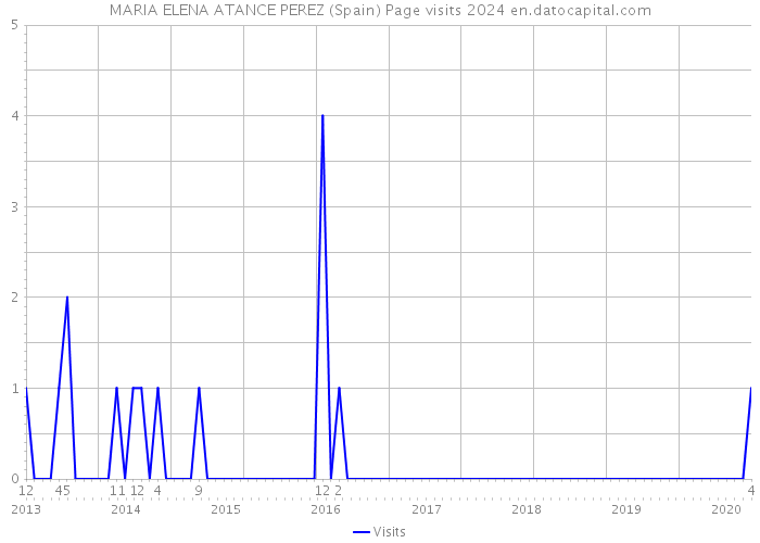 MARIA ELENA ATANCE PEREZ (Spain) Page visits 2024 