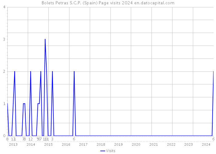 Bolets Petras S.C.P. (Spain) Page visits 2024 