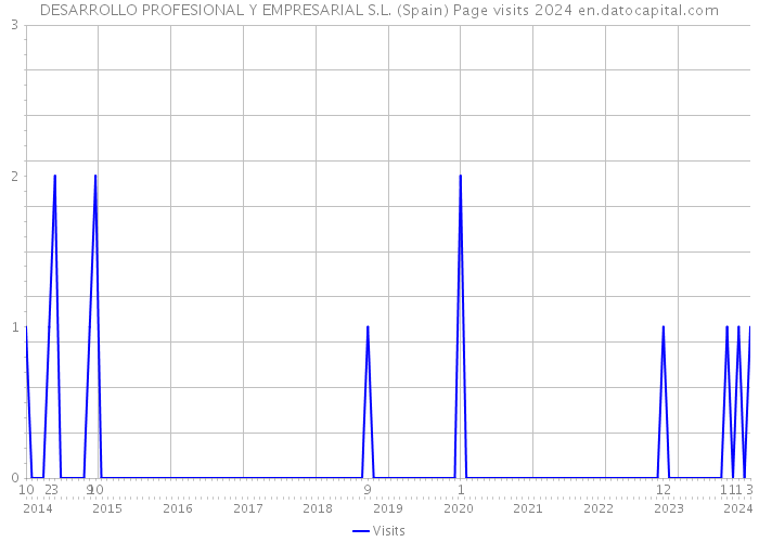 DESARROLLO PROFESIONAL Y EMPRESARIAL S.L. (Spain) Page visits 2024 