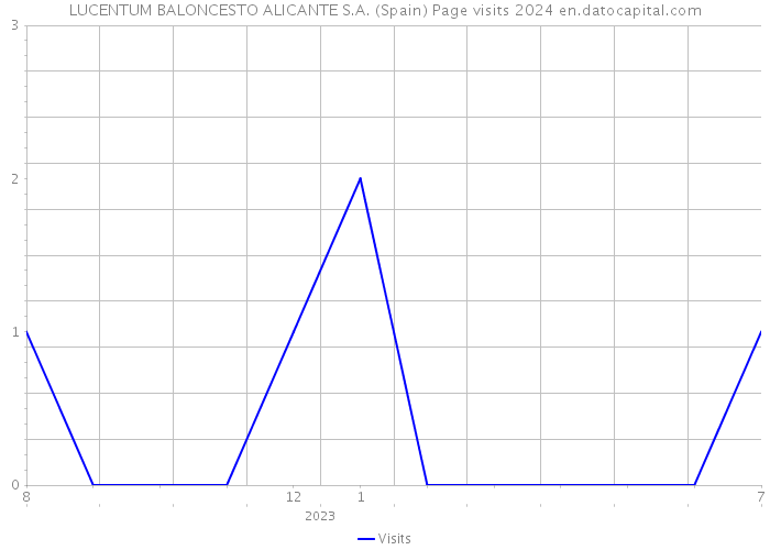 LUCENTUM BALONCESTO ALICANTE S.A. (Spain) Page visits 2024 