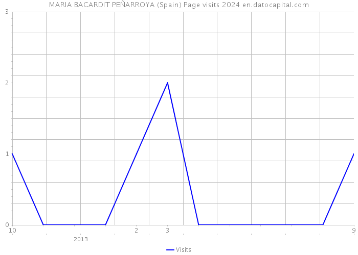 MARIA BACARDIT PEÑARROYA (Spain) Page visits 2024 