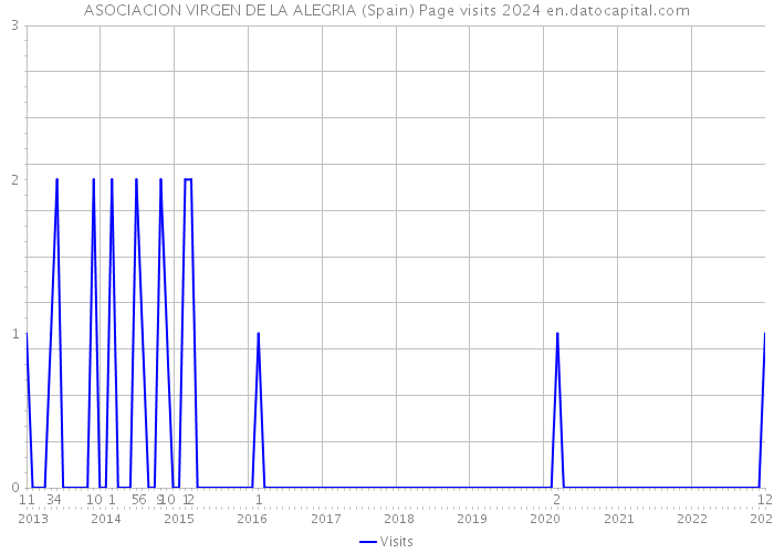 ASOCIACION VIRGEN DE LA ALEGRIA (Spain) Page visits 2024 