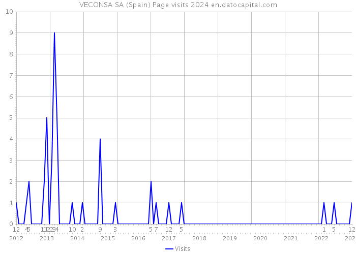 VECONSA SA (Spain) Page visits 2024 