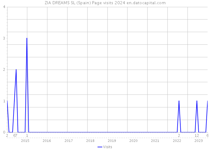 ZIA DREAMS SL (Spain) Page visits 2024 