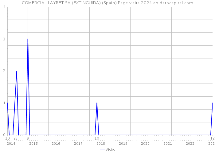 COMERCIAL LAYRET SA (EXTINGUIDA) (Spain) Page visits 2024 