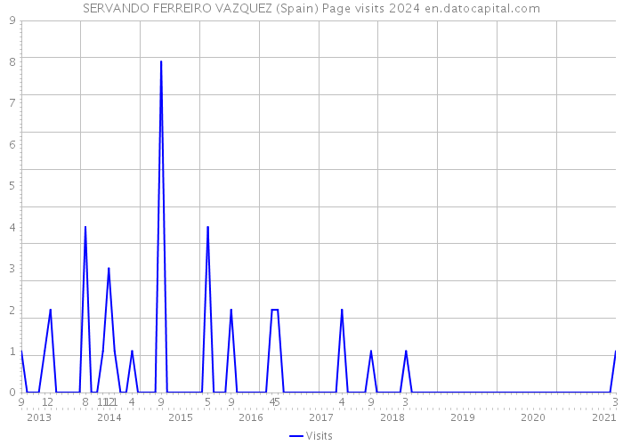 SERVANDO FERREIRO VAZQUEZ (Spain) Page visits 2024 
