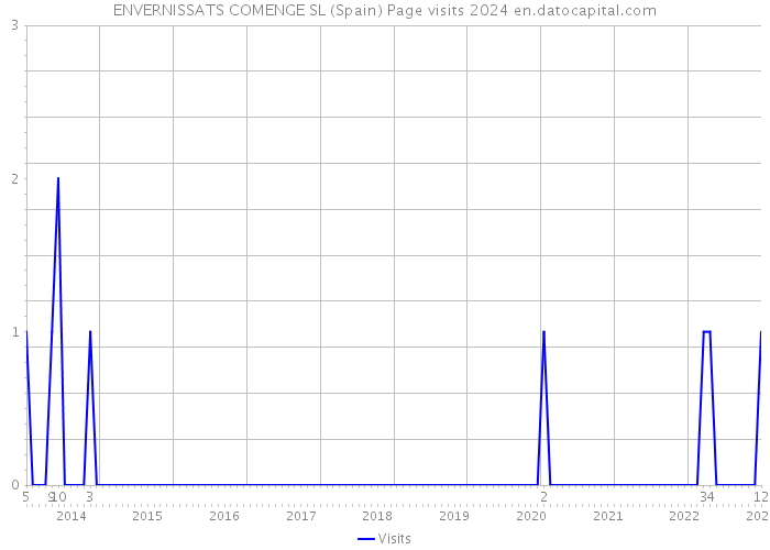 ENVERNISSATS COMENGE SL (Spain) Page visits 2024 