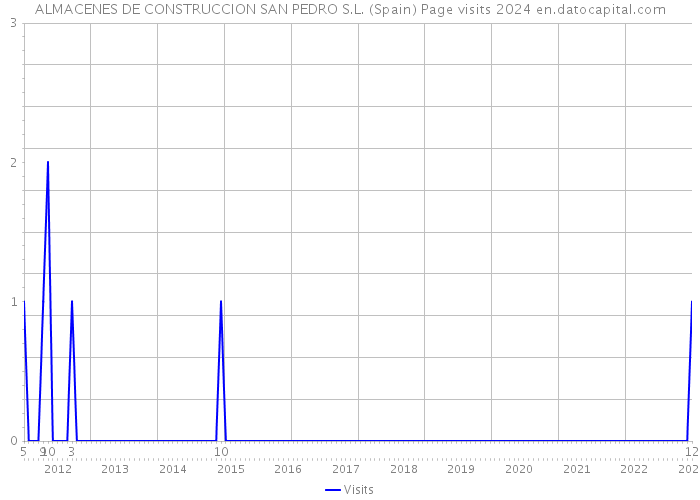 ALMACENES DE CONSTRUCCION SAN PEDRO S.L. (Spain) Page visits 2024 