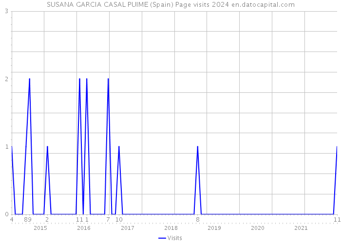 SUSANA GARCIA CASAL PUIME (Spain) Page visits 2024 