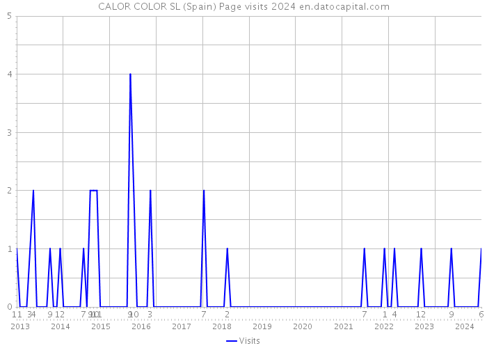 CALOR COLOR SL (Spain) Page visits 2024 