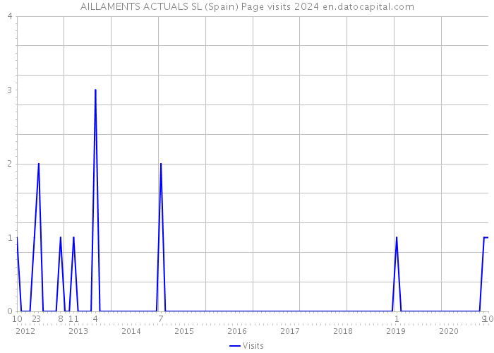 AILLAMENTS ACTUALS SL (Spain) Page visits 2024 