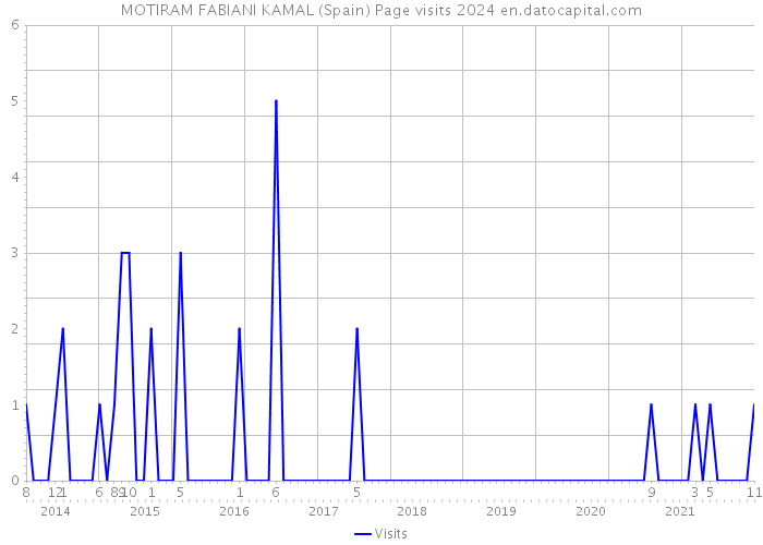 MOTIRAM FABIANI KAMAL (Spain) Page visits 2024 