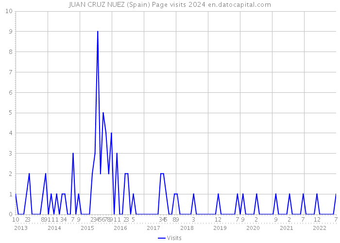 JUAN CRUZ NUEZ (Spain) Page visits 2024 
