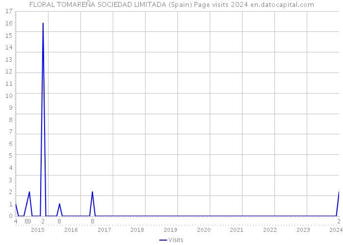 FLORAL TOMAREÑA SOCIEDAD LIMITADA (Spain) Page visits 2024 