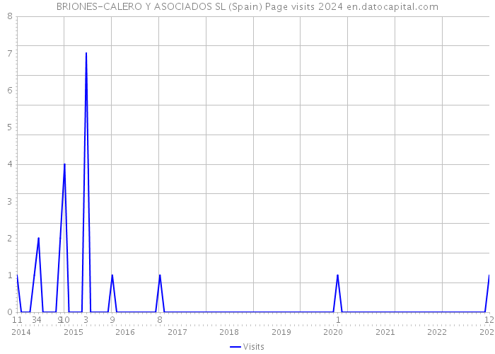 BRIONES-CALERO Y ASOCIADOS SL (Spain) Page visits 2024 