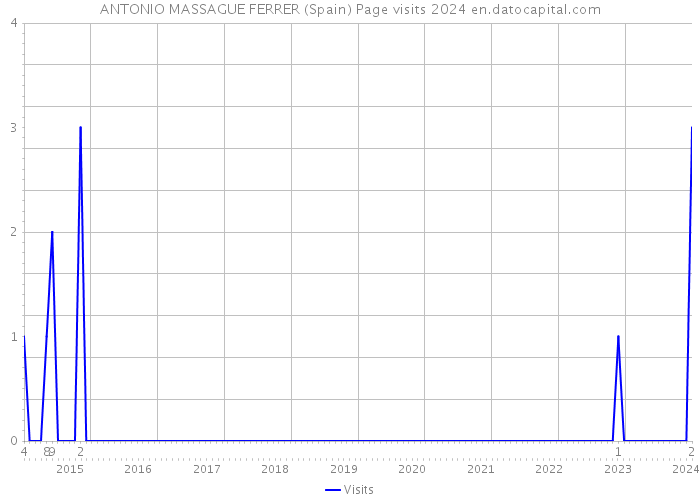 ANTONIO MASSAGUE FERRER (Spain) Page visits 2024 