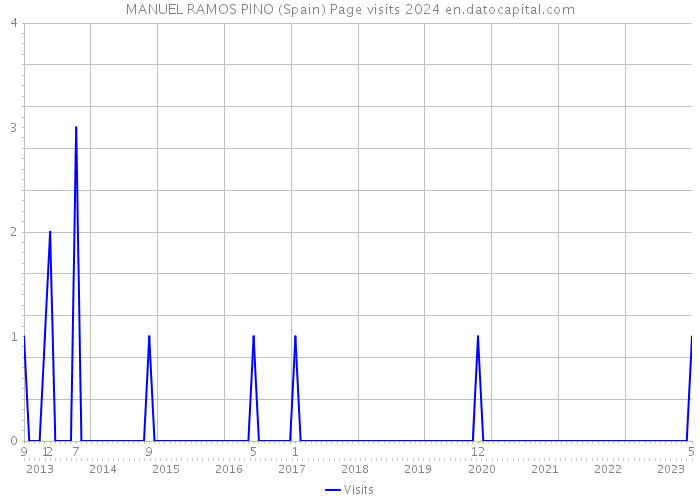 MANUEL RAMOS PINO (Spain) Page visits 2024 