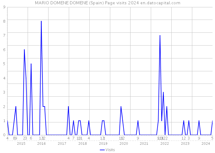 MARIO DOMENE DOMENE (Spain) Page visits 2024 