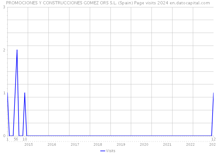 PROMOCIONES Y CONSTRUCCIONES GOMEZ ORS S.L. (Spain) Page visits 2024 
