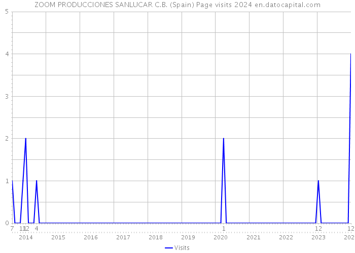 ZOOM PRODUCCIONES SANLUCAR C.B. (Spain) Page visits 2024 
