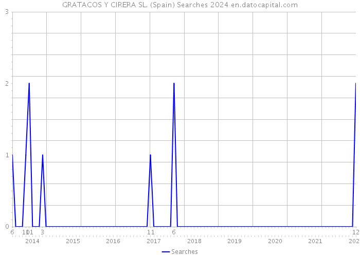 GRATACOS Y CIRERA SL. (Spain) Searches 2024 