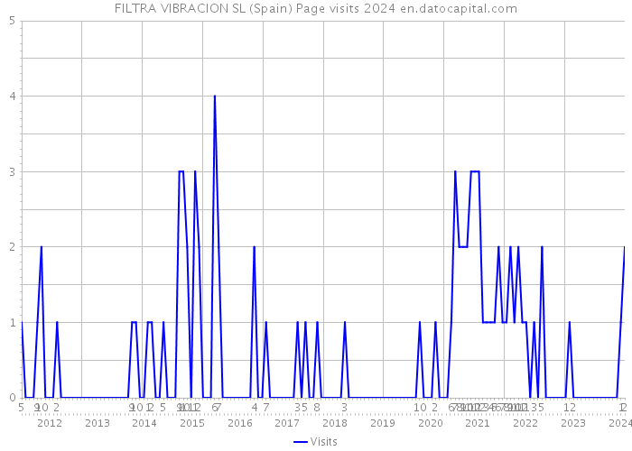 FILTRA VIBRACION SL (Spain) Page visits 2024 