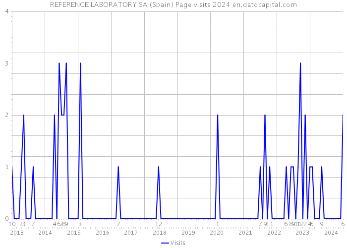 REFERENCE LABORATORY SA (Spain) Page visits 2024 