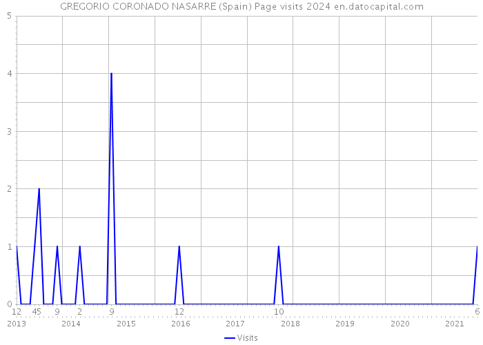 GREGORIO CORONADO NASARRE (Spain) Page visits 2024 