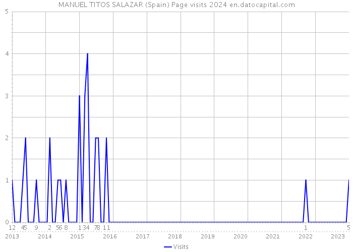 MANUEL TITOS SALAZAR (Spain) Page visits 2024 