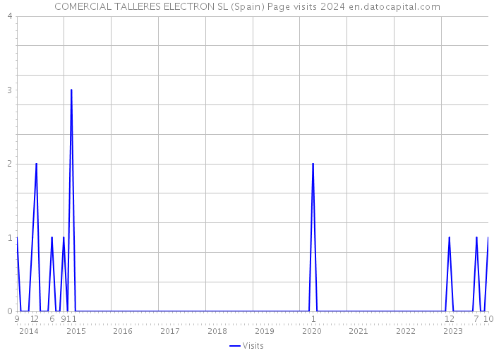COMERCIAL TALLERES ELECTRON SL (Spain) Page visits 2024 