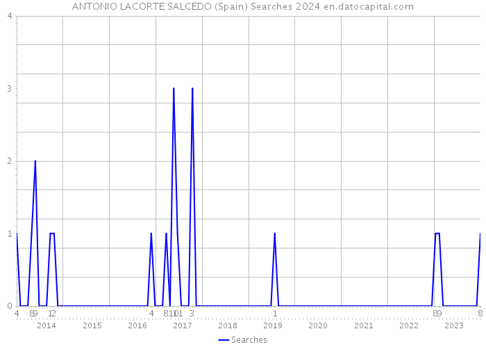 ANTONIO LACORTE SALCEDO (Spain) Searches 2024 