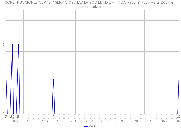 CONSTRUCCIONES OBRAS Y SERVICIOS ALCALA SOCIEDAD LIMITADA. (Spain) Page visits 2024 