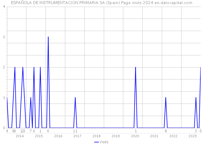 ESPAÑOLA DE INSTRUMENTACION PRIMARIA SA (Spain) Page visits 2024 