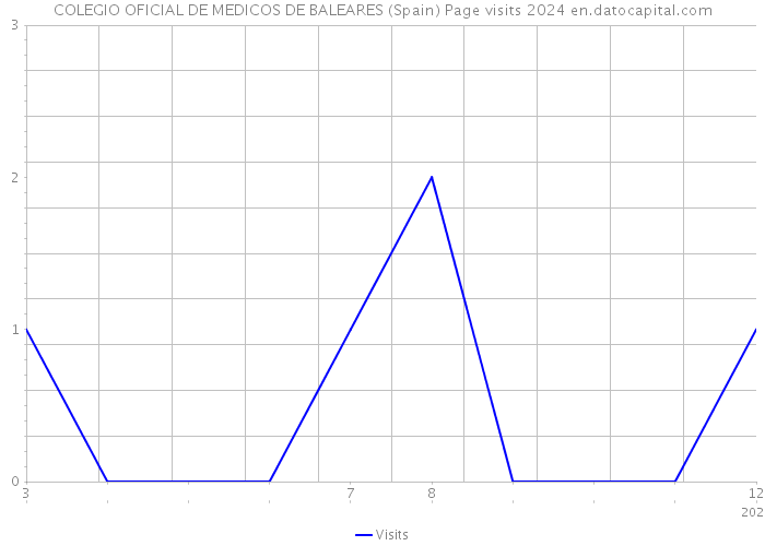 COLEGIO OFICIAL DE MEDICOS DE BALEARES (Spain) Page visits 2024 