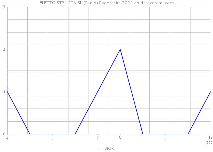 ELETTO STRUCTA SL (Spain) Page visits 2024 