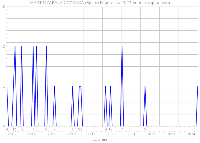 MARTIN ZARAUZ GOYOAGA (Spain) Page visits 2024 