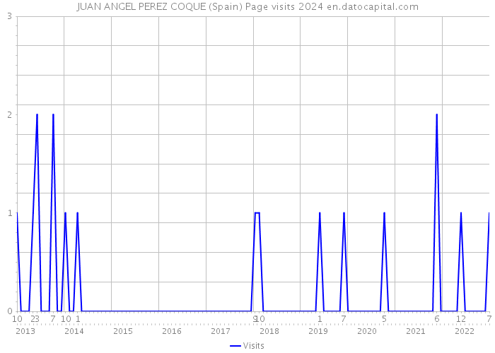 JUAN ANGEL PEREZ COQUE (Spain) Page visits 2024 