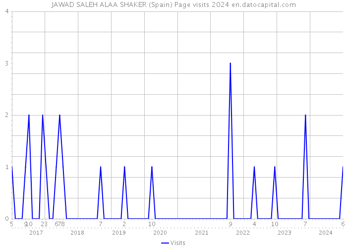 JAWAD SALEH ALAA SHAKER (Spain) Page visits 2024 