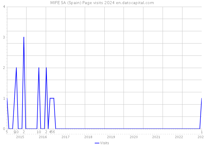 MIFE SA (Spain) Page visits 2024 