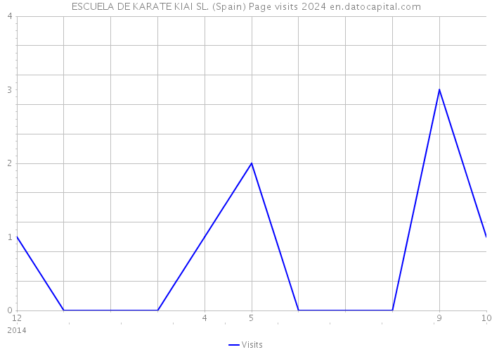 ESCUELA DE KARATE KIAI SL. (Spain) Page visits 2024 